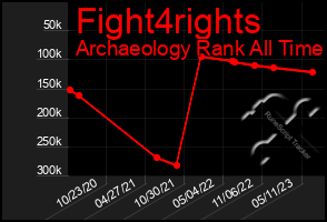 Total Graph of Fight4rights