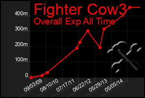 Total Graph of Fighter Cow3