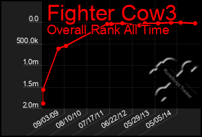 Total Graph of Fighter Cow3