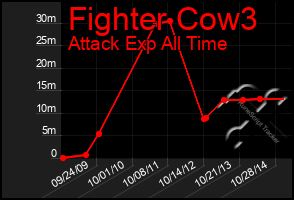 Total Graph of Fighter Cow3