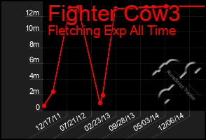 Total Graph of Fighter Cow3