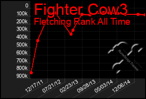 Total Graph of Fighter Cow3