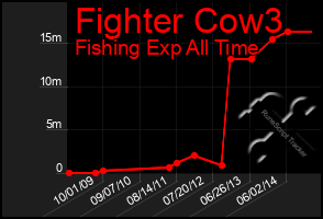 Total Graph of Fighter Cow3