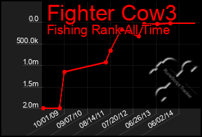 Total Graph of Fighter Cow3