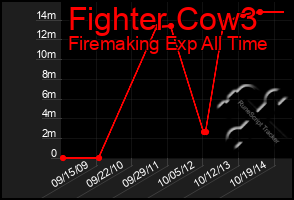 Total Graph of Fighter Cow3