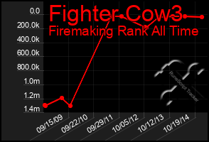 Total Graph of Fighter Cow3