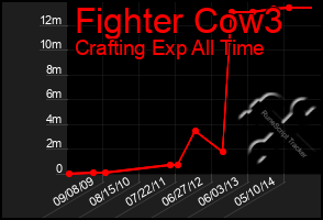 Total Graph of Fighter Cow3