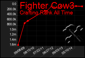 Total Graph of Fighter Cow3