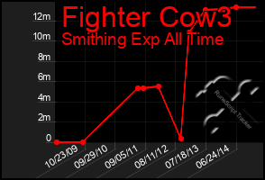 Total Graph of Fighter Cow3