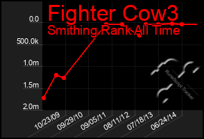 Total Graph of Fighter Cow3