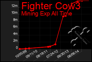 Total Graph of Fighter Cow3