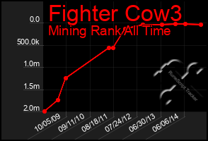 Total Graph of Fighter Cow3