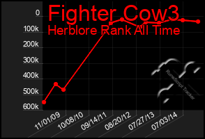 Total Graph of Fighter Cow3