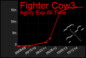 Total Graph of Fighter Cow3