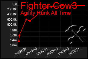 Total Graph of Fighter Cow3