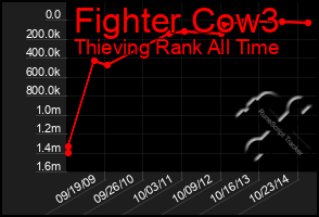 Total Graph of Fighter Cow3