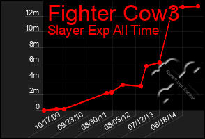 Total Graph of Fighter Cow3