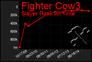 Total Graph of Fighter Cow3