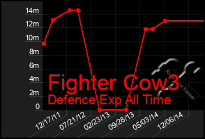 Total Graph of Fighter Cow3