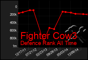 Total Graph of Fighter Cow3