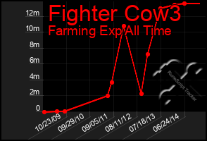 Total Graph of Fighter Cow3