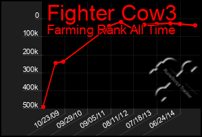 Total Graph of Fighter Cow3