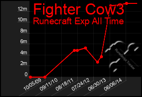 Total Graph of Fighter Cow3