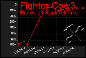 Total Graph of Fighter Cow3