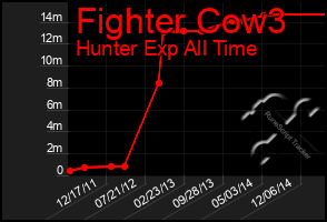 Total Graph of Fighter Cow3