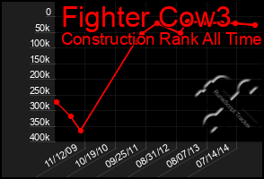 Total Graph of Fighter Cow3