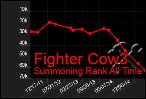 Total Graph of Fighter Cow3