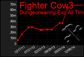 Total Graph of Fighter Cow3