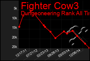 Total Graph of Fighter Cow3