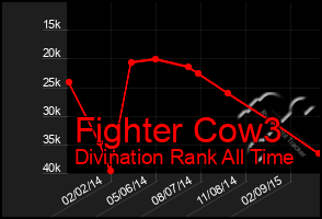 Total Graph of Fighter Cow3