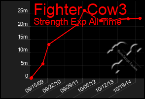 Total Graph of Fighter Cow3