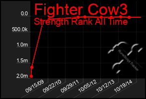 Total Graph of Fighter Cow3