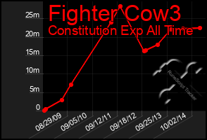 Total Graph of Fighter Cow3