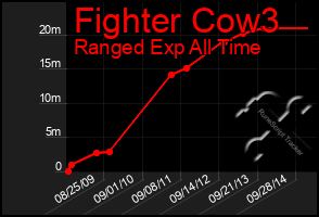 Total Graph of Fighter Cow3