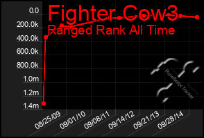 Total Graph of Fighter Cow3