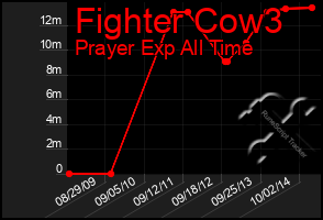 Total Graph of Fighter Cow3