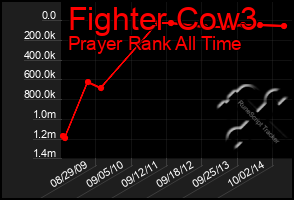 Total Graph of Fighter Cow3