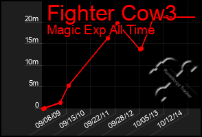 Total Graph of Fighter Cow3