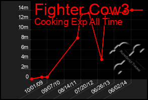 Total Graph of Fighter Cow3