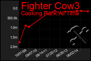 Total Graph of Fighter Cow3