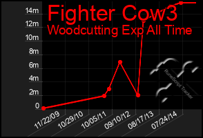 Total Graph of Fighter Cow3