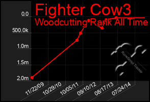 Total Graph of Fighter Cow3