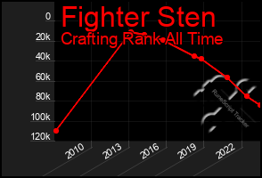 Total Graph of Fighter Sten
