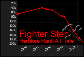 Total Graph of Fighter Sten