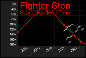 Total Graph of Fighter Sten