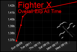 Total Graph of Fighter X